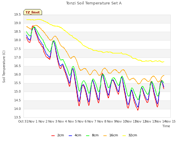 plot of Tonzi Soil Temperature Set A