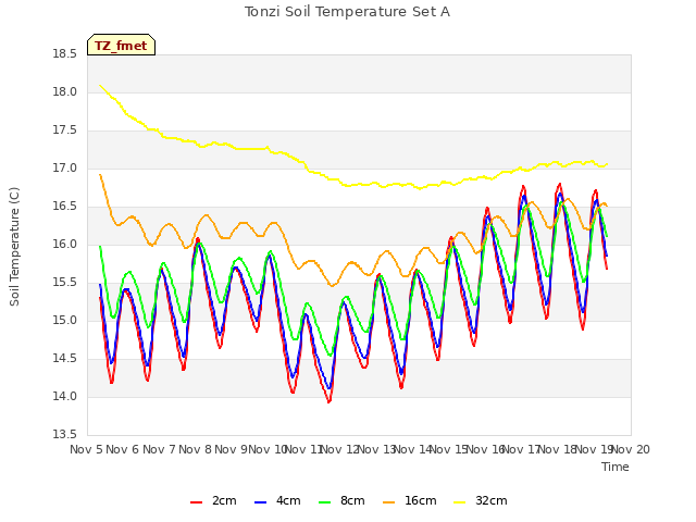 plot of Tonzi Soil Temperature Set A