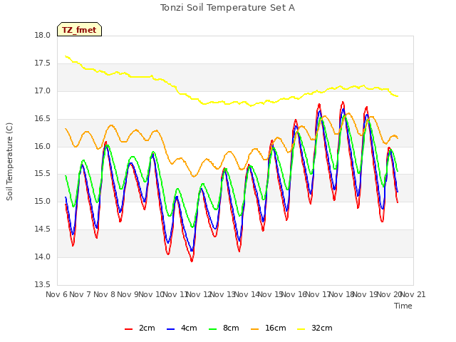 plot of Tonzi Soil Temperature Set A