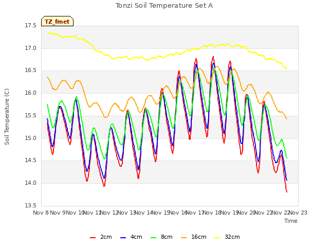 plot of Tonzi Soil Temperature Set A