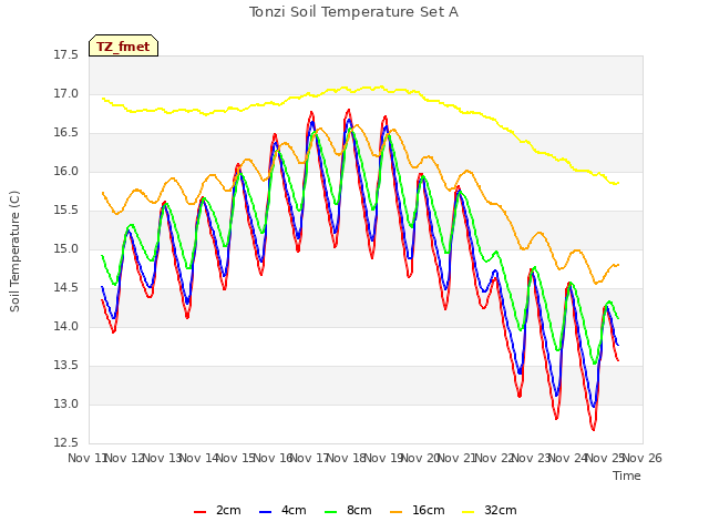 plot of Tonzi Soil Temperature Set A