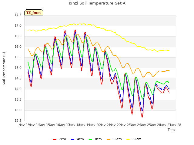 plot of Tonzi Soil Temperature Set A