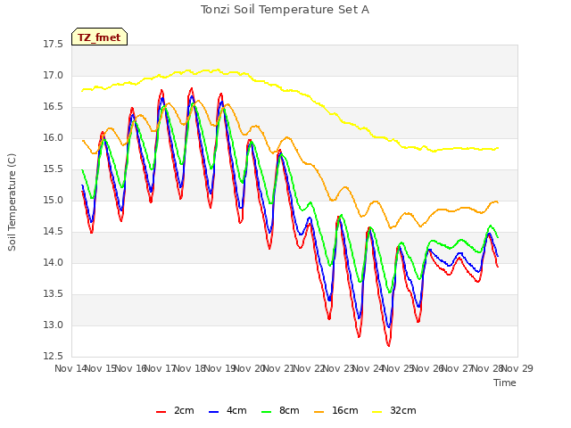 plot of Tonzi Soil Temperature Set A