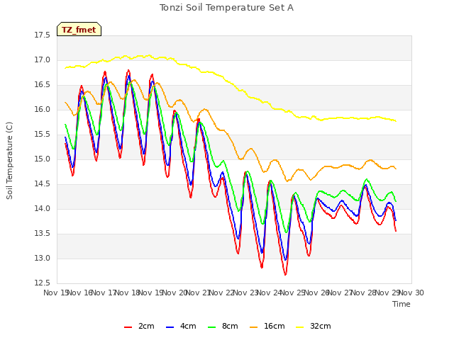 plot of Tonzi Soil Temperature Set A