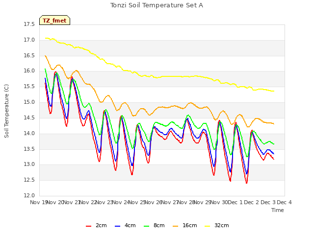 plot of Tonzi Soil Temperature Set A