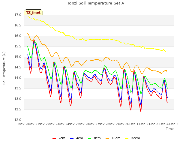 plot of Tonzi Soil Temperature Set A