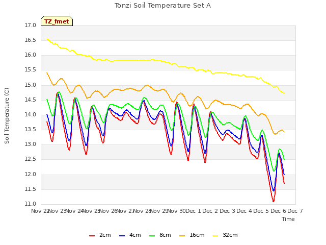 plot of Tonzi Soil Temperature Set A