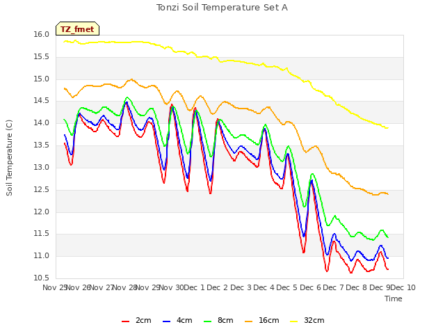 plot of Tonzi Soil Temperature Set A