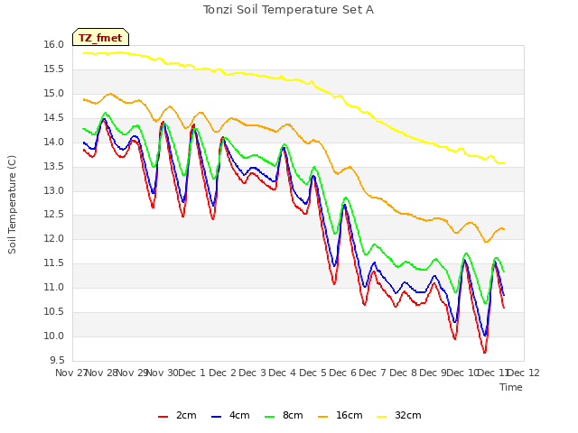 plot of Tonzi Soil Temperature Set A