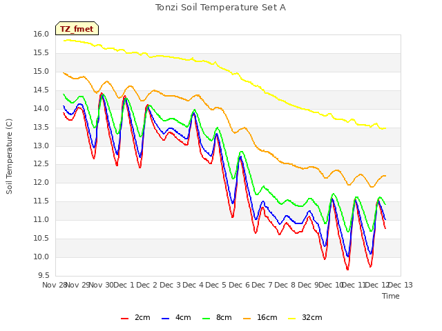 plot of Tonzi Soil Temperature Set A