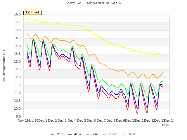 plot of Tonzi Soil Temperature Set A