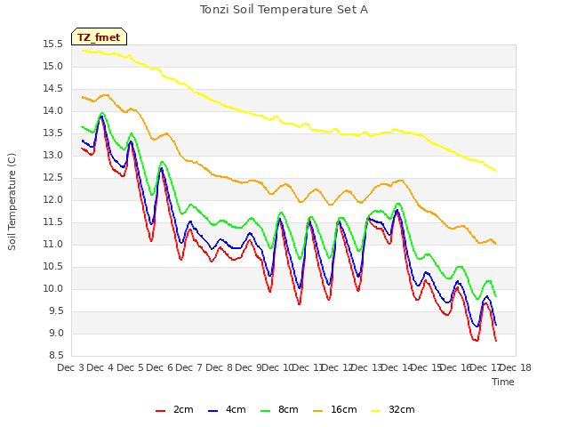 plot of Tonzi Soil Temperature Set A