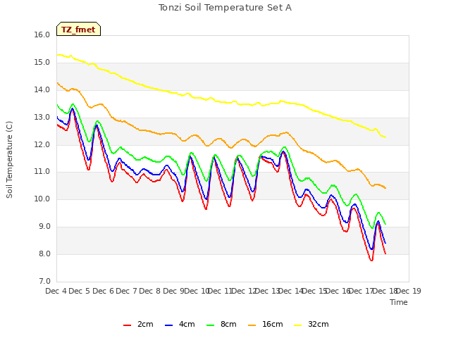 plot of Tonzi Soil Temperature Set A