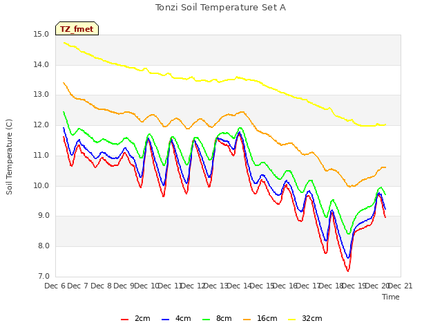 plot of Tonzi Soil Temperature Set A