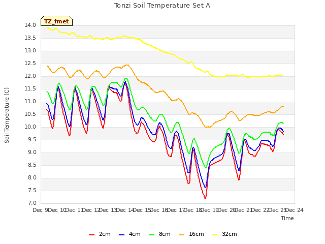 plot of Tonzi Soil Temperature Set A