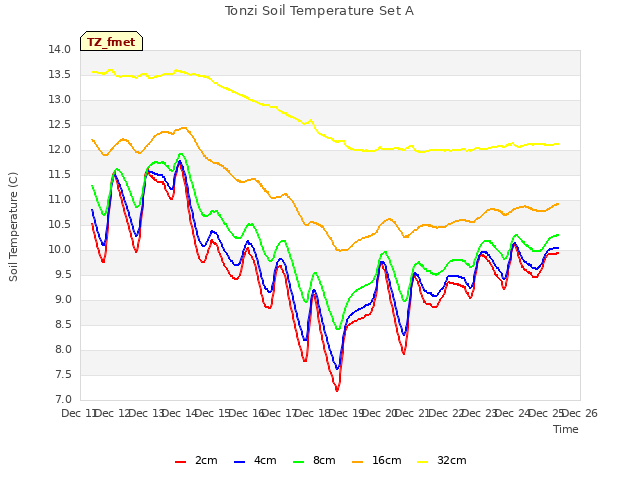 plot of Tonzi Soil Temperature Set A