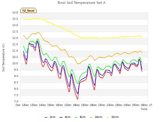 plot of Tonzi Soil Temperature Set A