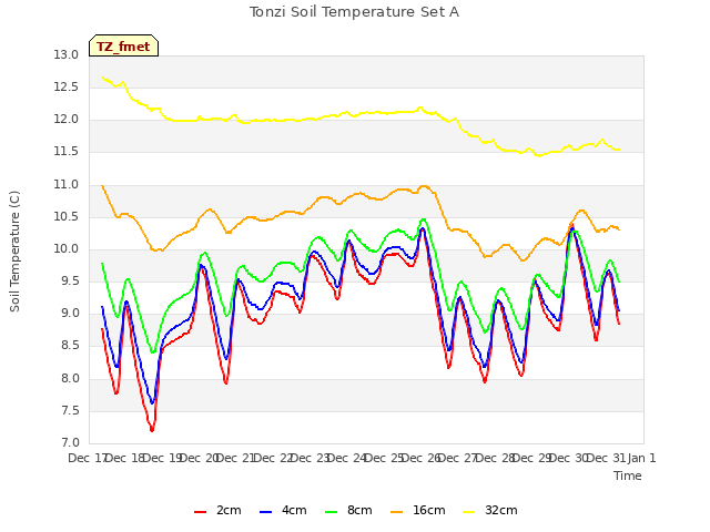 plot of Tonzi Soil Temperature Set A