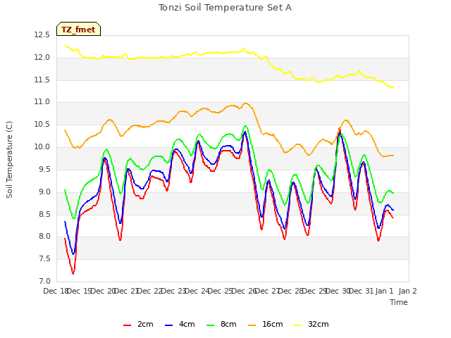 plot of Tonzi Soil Temperature Set A