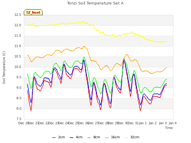 plot of Tonzi Soil Temperature Set A