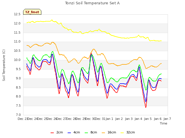 plot of Tonzi Soil Temperature Set A