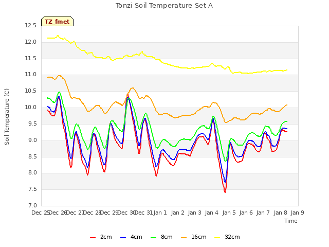 plot of Tonzi Soil Temperature Set A