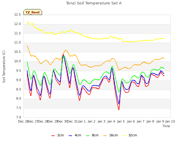 plot of Tonzi Soil Temperature Set A