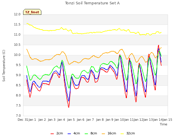 plot of Tonzi Soil Temperature Set A