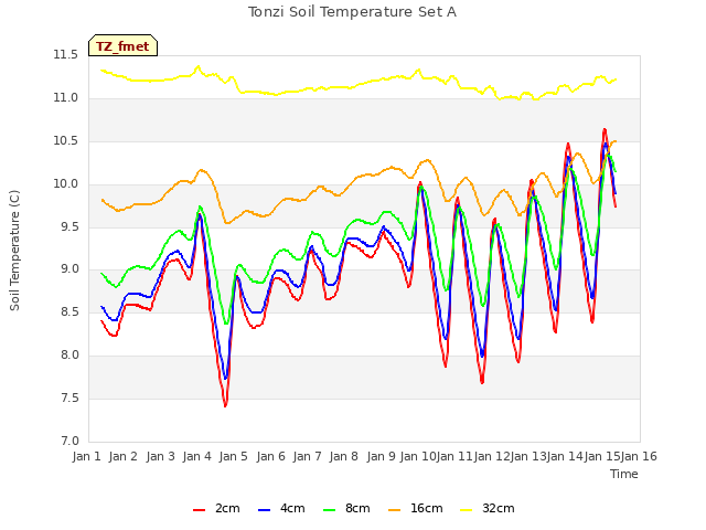 plot of Tonzi Soil Temperature Set A