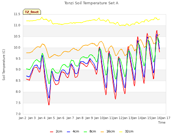 plot of Tonzi Soil Temperature Set A