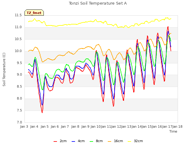 plot of Tonzi Soil Temperature Set A