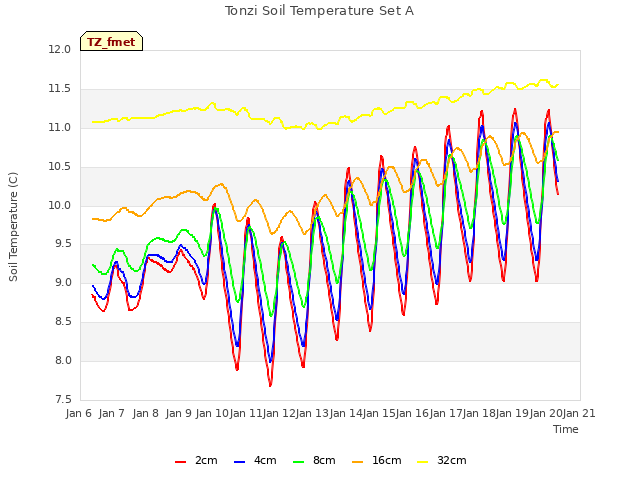 plot of Tonzi Soil Temperature Set A