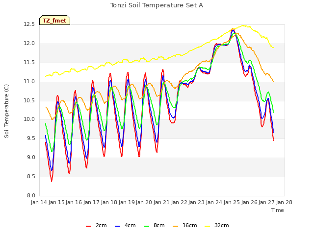 plot of Tonzi Soil Temperature Set A