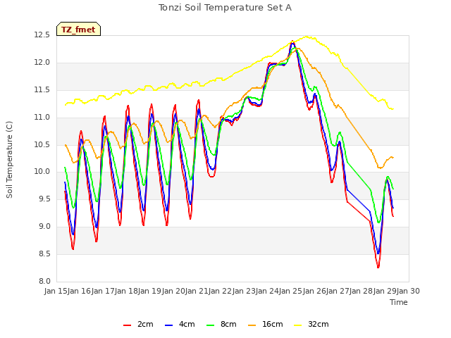 plot of Tonzi Soil Temperature Set A