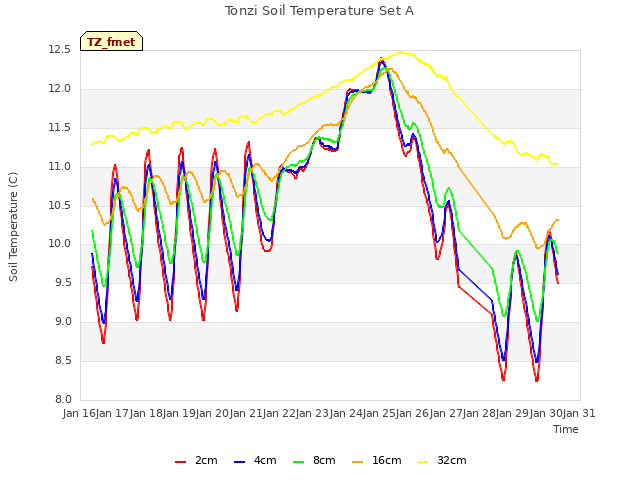 plot of Tonzi Soil Temperature Set A