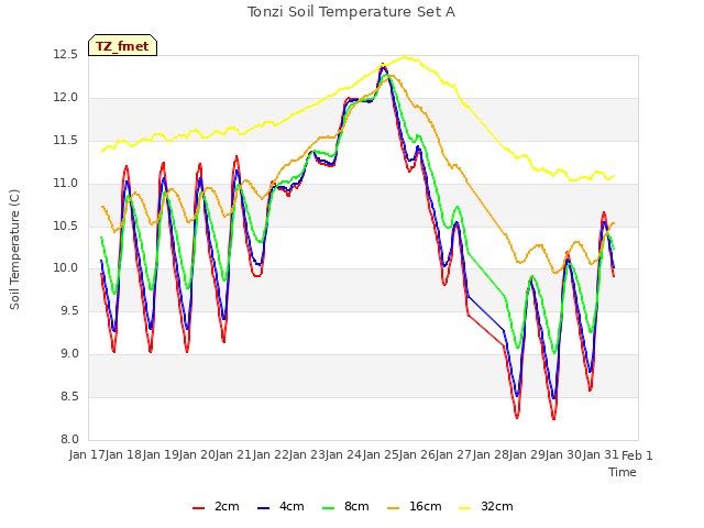 plot of Tonzi Soil Temperature Set A