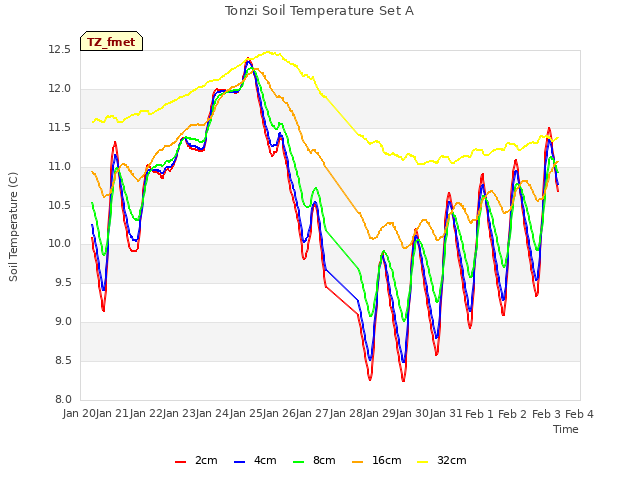 plot of Tonzi Soil Temperature Set A