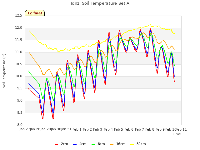 plot of Tonzi Soil Temperature Set A