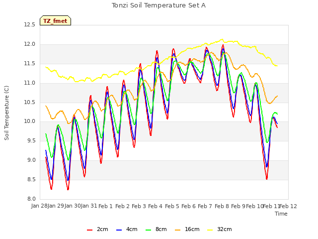 plot of Tonzi Soil Temperature Set A