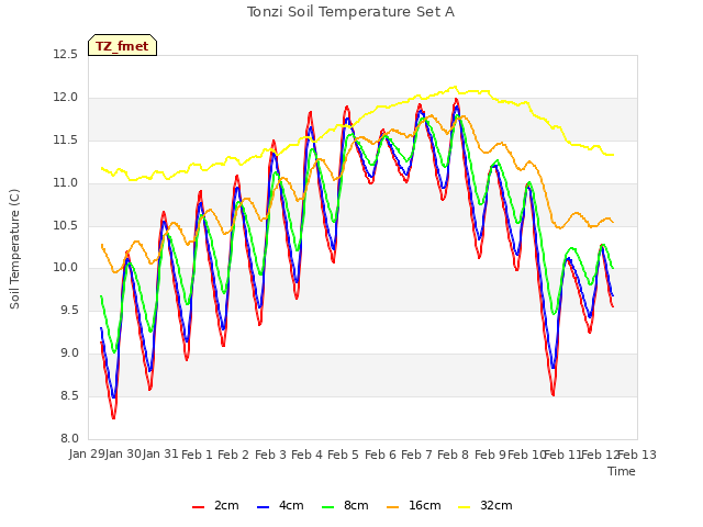 plot of Tonzi Soil Temperature Set A