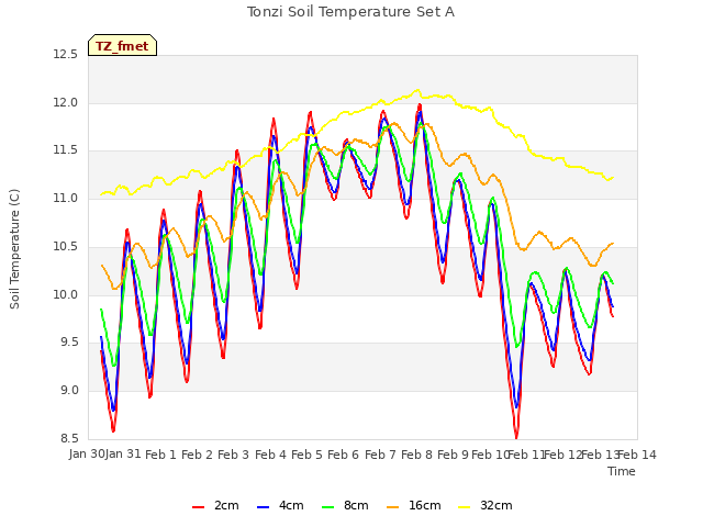 plot of Tonzi Soil Temperature Set A