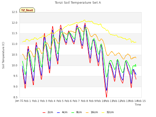 plot of Tonzi Soil Temperature Set A