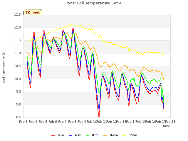 plot of Tonzi Soil Temperature Set A