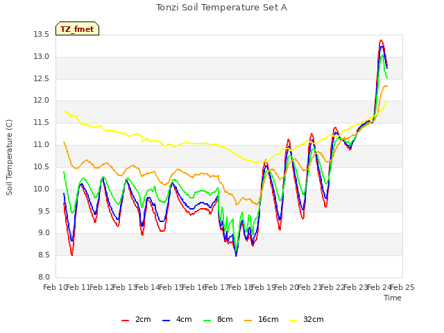 plot of Tonzi Soil Temperature Set A