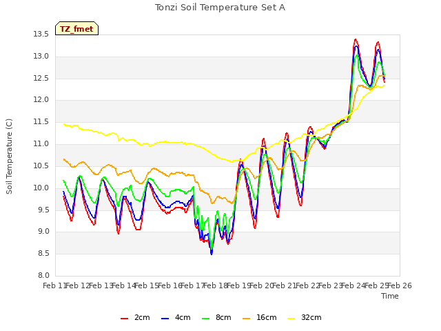 plot of Tonzi Soil Temperature Set A