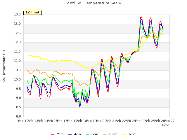 plot of Tonzi Soil Temperature Set A