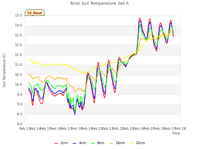 plot of Tonzi Soil Temperature Set A