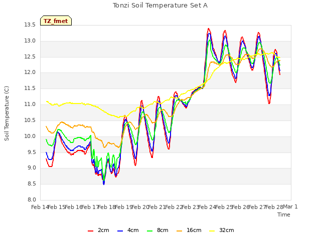 plot of Tonzi Soil Temperature Set A