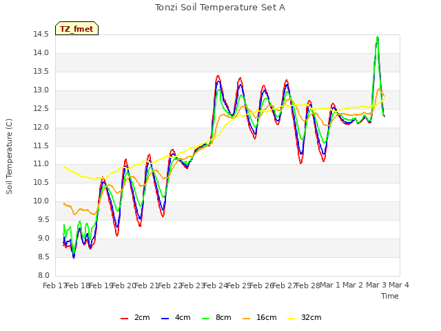 plot of Tonzi Soil Temperature Set A