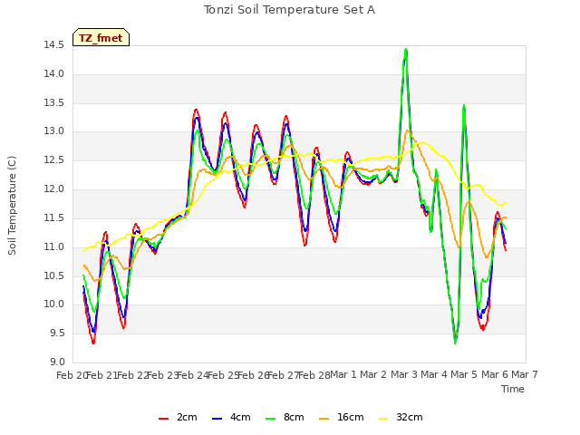 plot of Tonzi Soil Temperature Set A